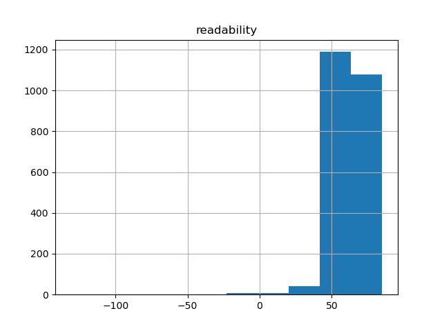 readability-histogram