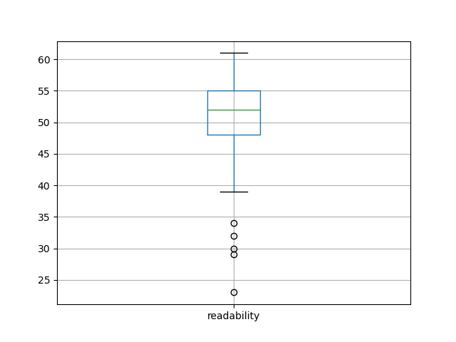 readability-boxplot