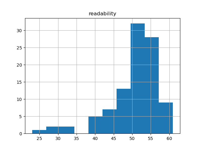 readability-histogram