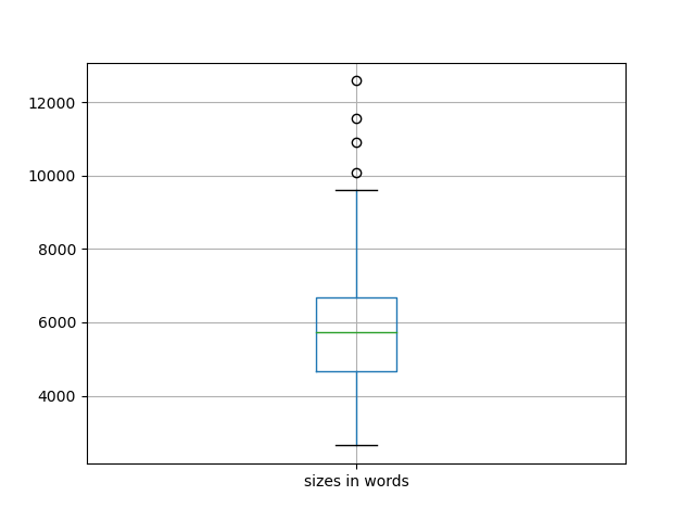 sizes-boxplot