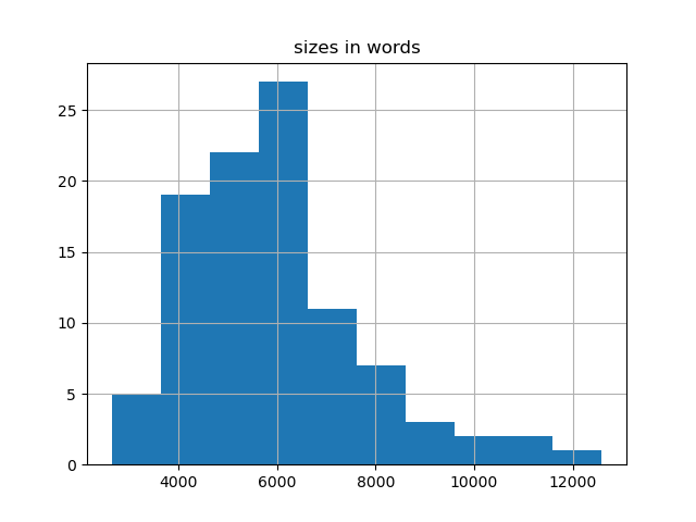 sizes-histogram