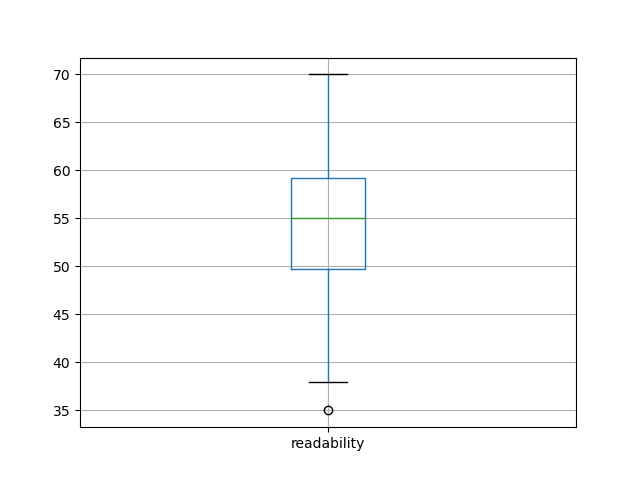 readability-boxplot