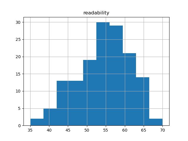 readability-histogram