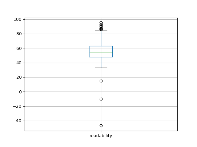 readability-boxplot
