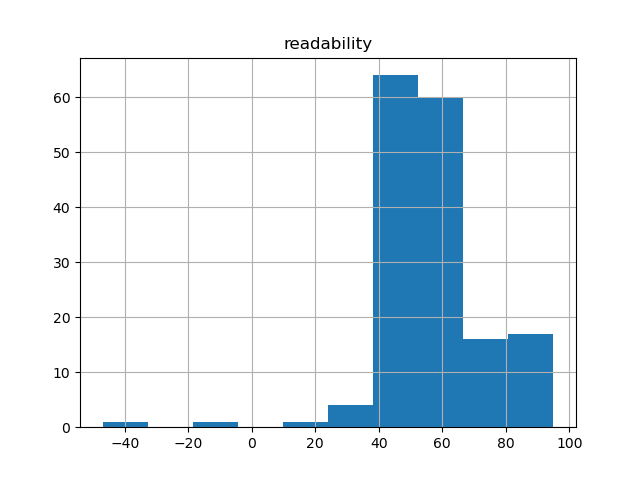 readability-histogram
