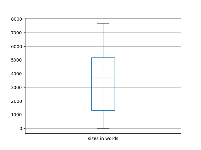 sizes-boxplot