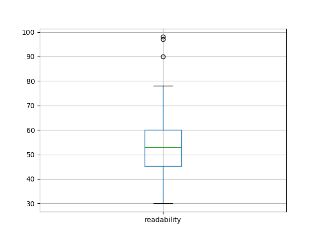readability-boxplot