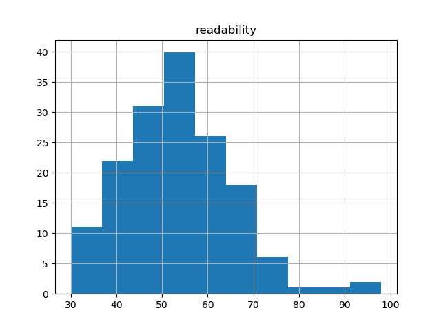 readability-histogram
