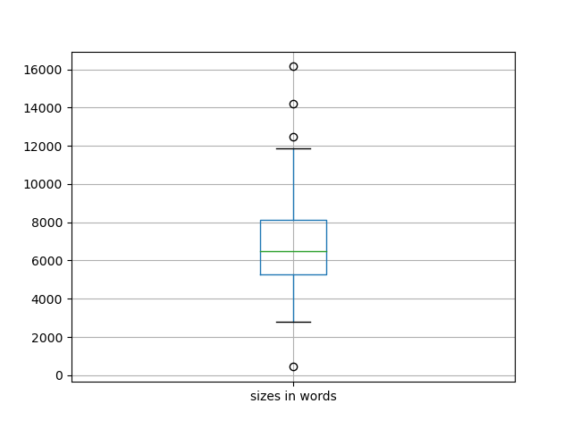 sizes-boxplot