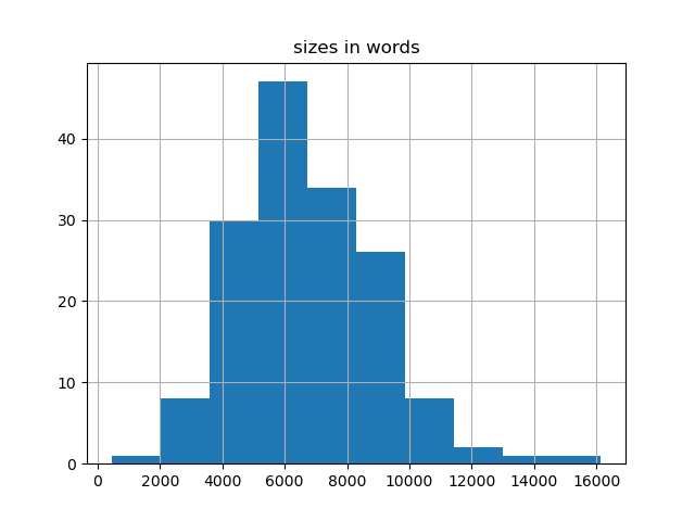 sizes-histogram