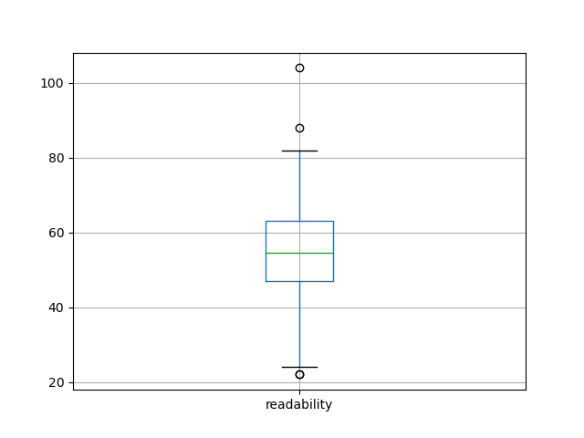 readability-boxplot