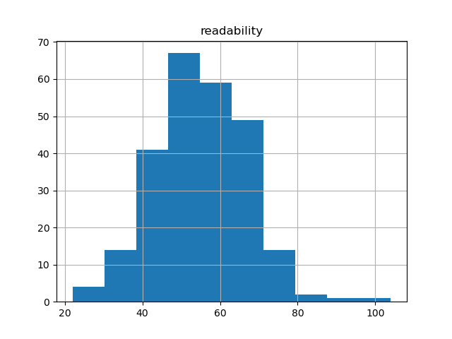 readability-histogram
