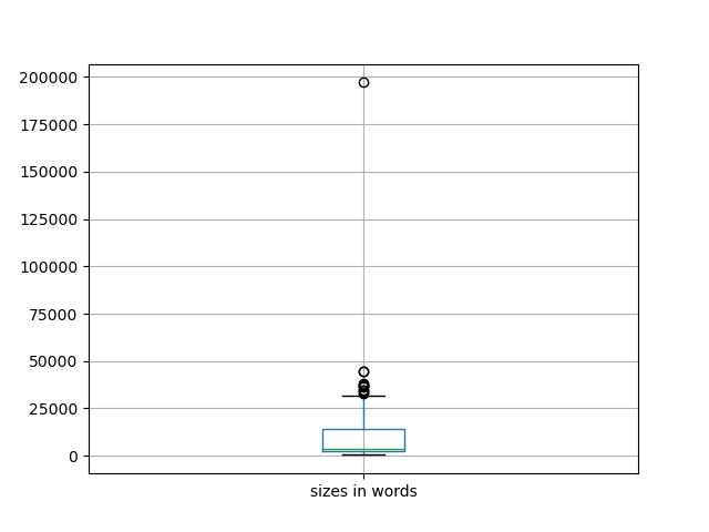 sizes-boxplot