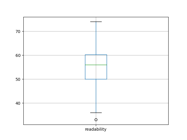 readability-boxplot
