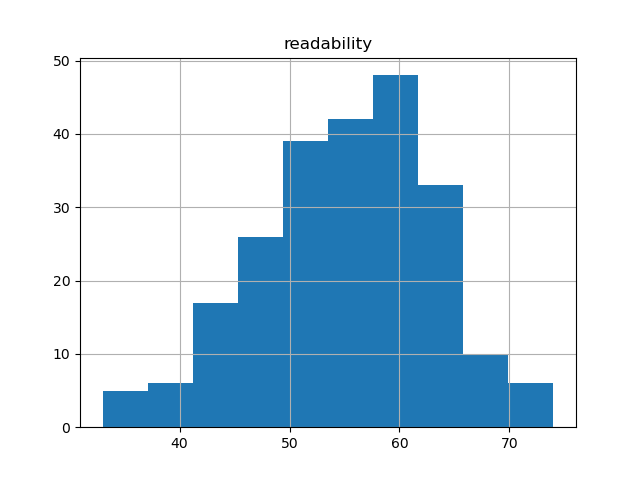 readability-histogram
