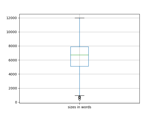 sizes-boxplot