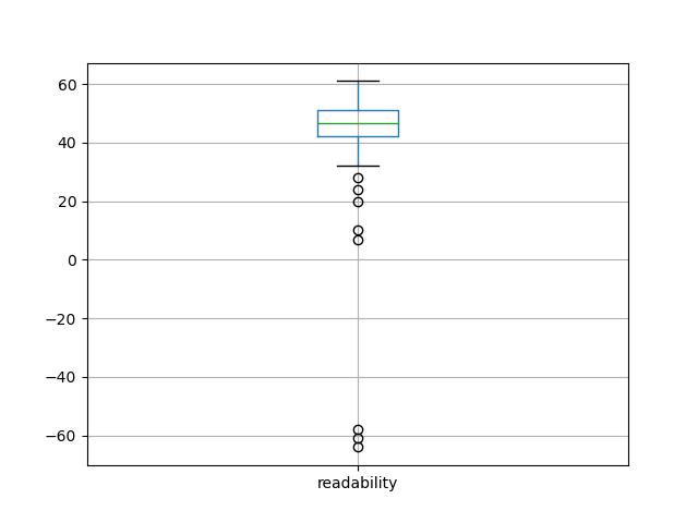 readability-boxplot
