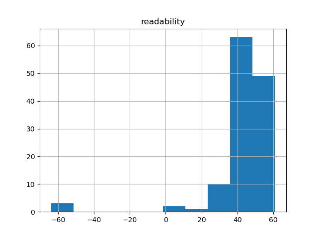 readability-histogram