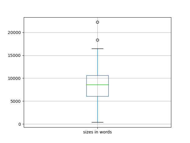 sizes-boxplot