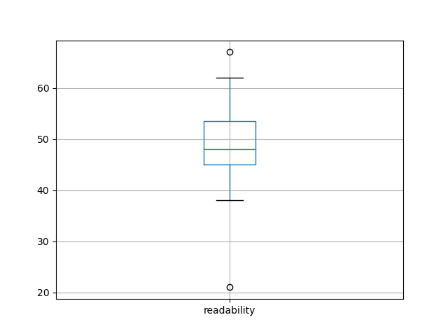 readability-boxplot