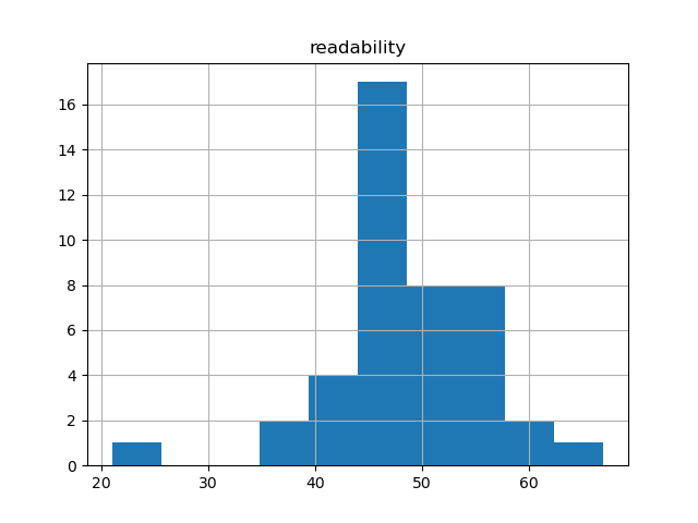 readability-histogram