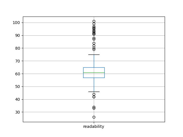readability-boxplot