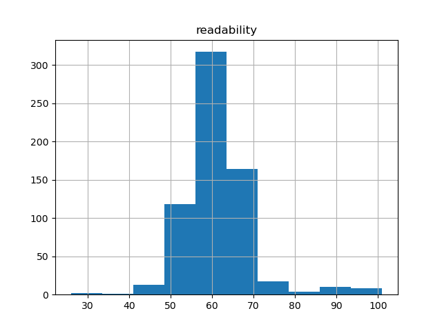 readability-histogram