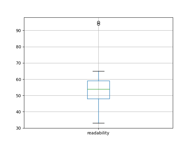 readability-boxplot