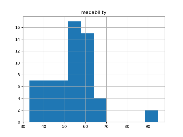 readability-histogram