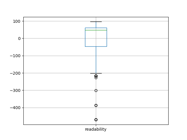readability-boxplot