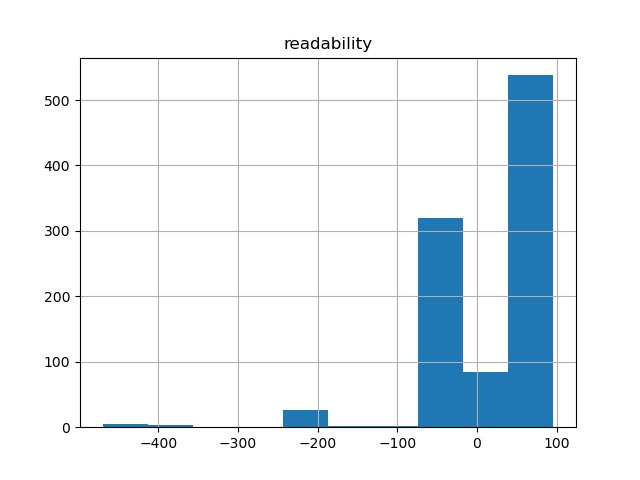 readability-histogram