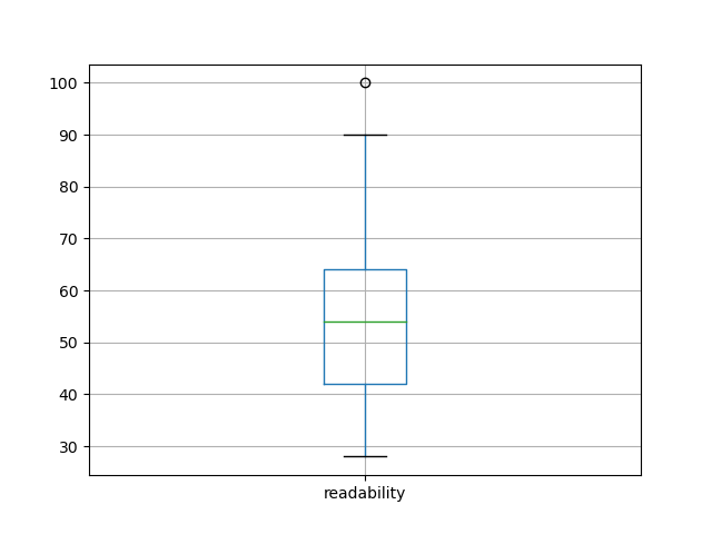 readability-boxplot