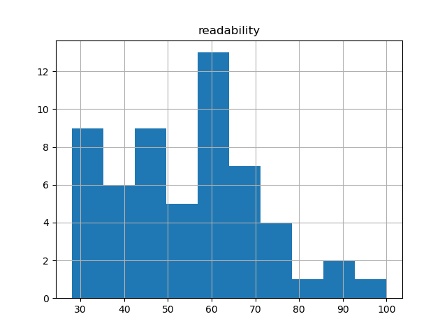 readability-histogram