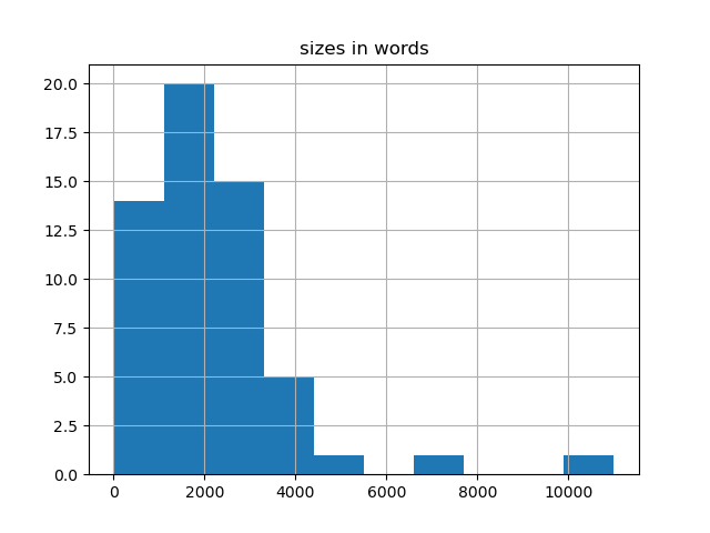 sizes-histogram