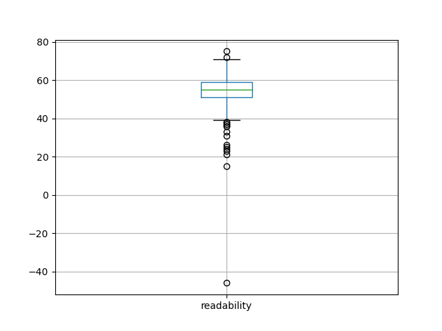 readability-boxplot