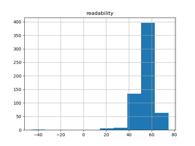 readability-histogram