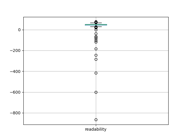 readability-boxplot
