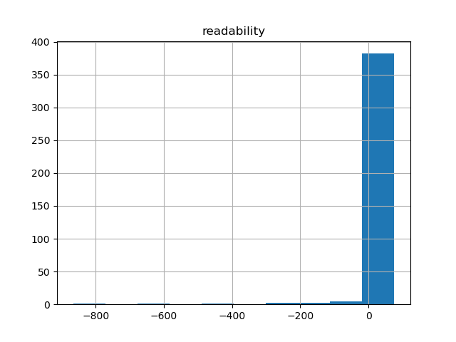 readability-histogram