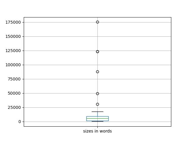 sizes-boxplot