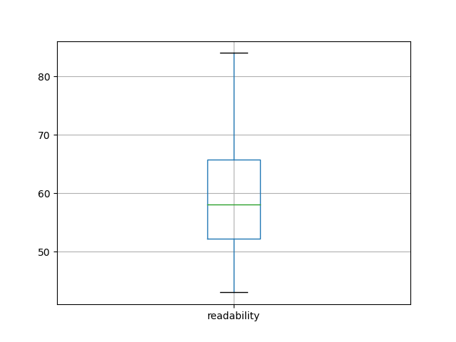 readability-boxplot