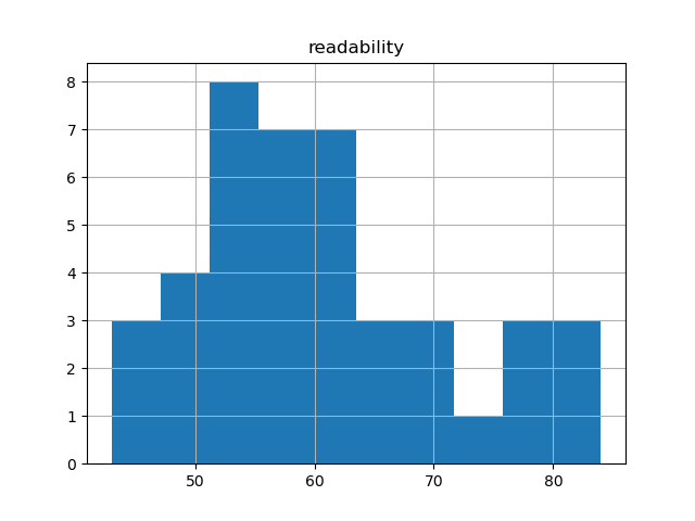 readability-histogram