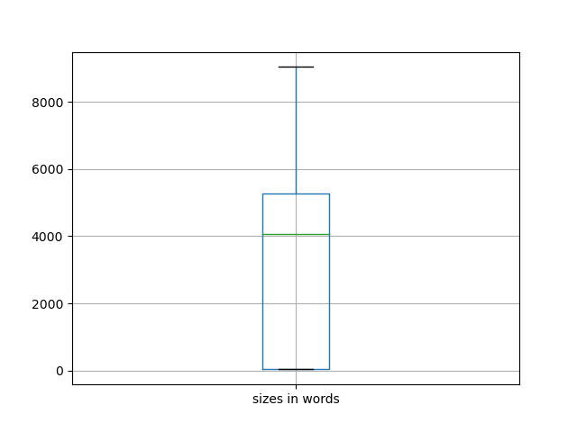 sizes-boxplot