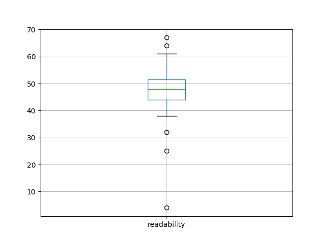 readability-boxplot