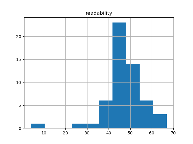 readability-histogram