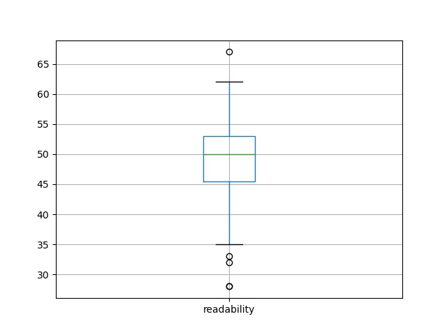 readability-boxplot