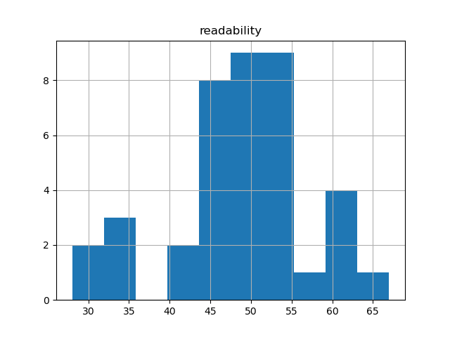 readability-histogram