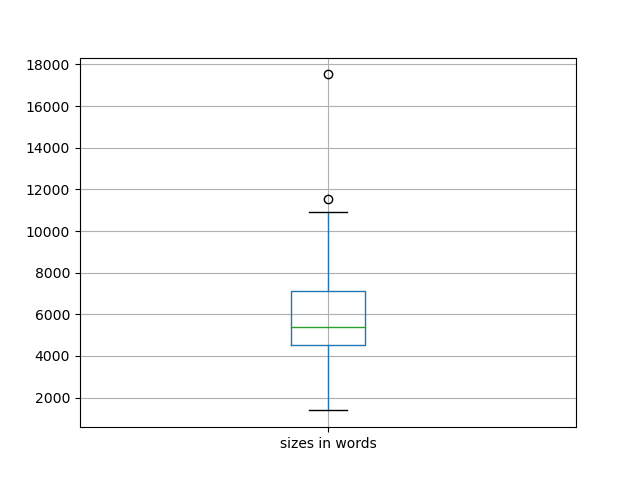 sizes-boxplot