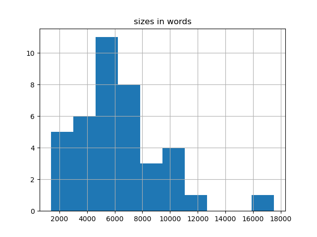 sizes-histogram