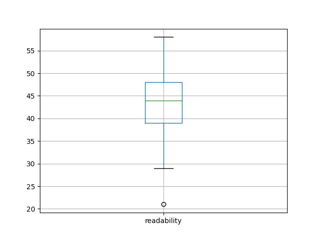 readability-boxplot