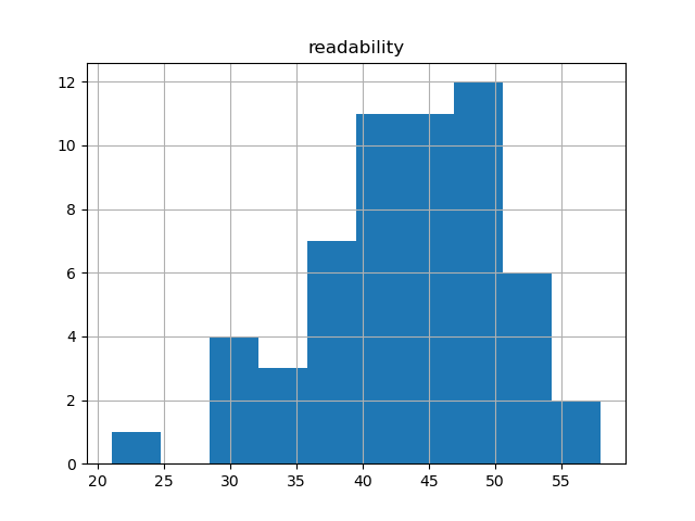 readability-histogram